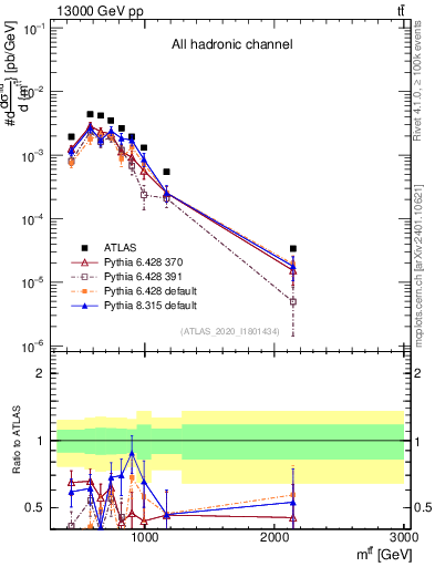 Plot of ttbar.m in 13000 GeV pp collisions