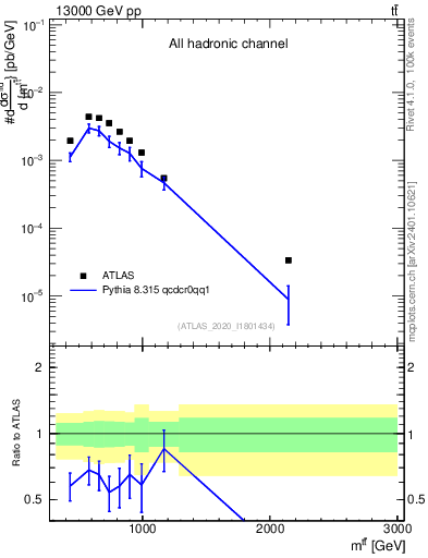 Plot of ttbar.m in 13000 GeV pp collisions
