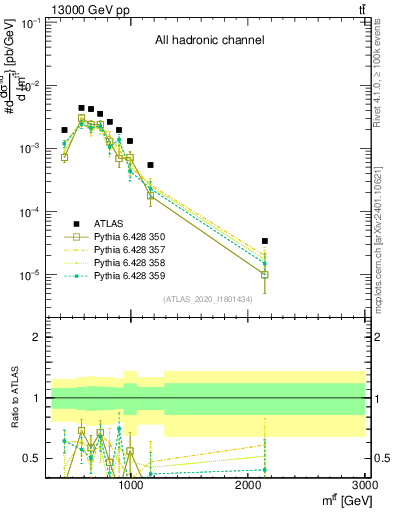 Plot of ttbar.m in 13000 GeV pp collisions