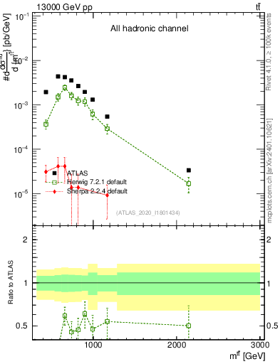 Plot of ttbar.m in 13000 GeV pp collisions