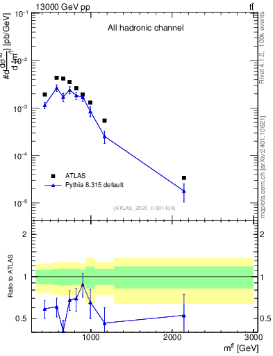 Plot of ttbar.m in 13000 GeV pp collisions