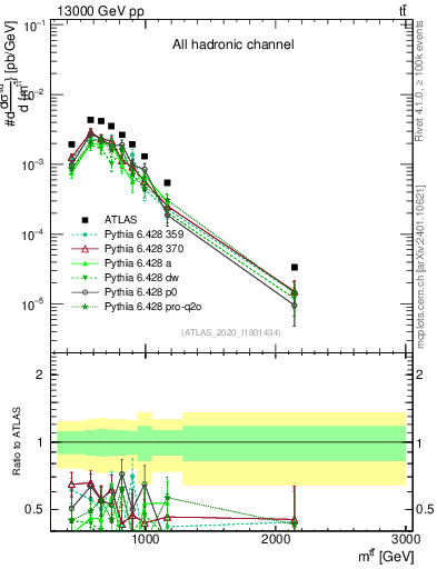 Plot of ttbar.m in 13000 GeV pp collisions