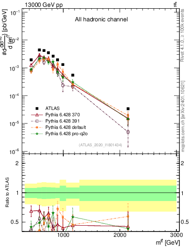 Plot of ttbar.m in 13000 GeV pp collisions