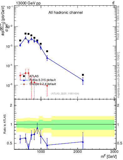 Plot of ttbar.m in 13000 GeV pp collisions