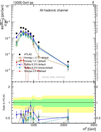 Plot of ttbar.m in 13000 GeV pp collisions