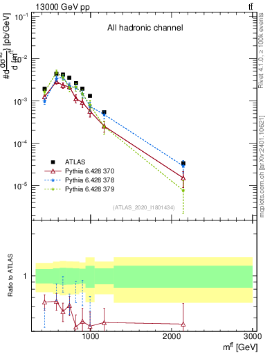 Plot of ttbar.m in 13000 GeV pp collisions