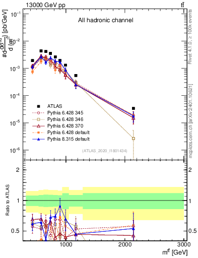 Plot of ttbar.m in 13000 GeV pp collisions