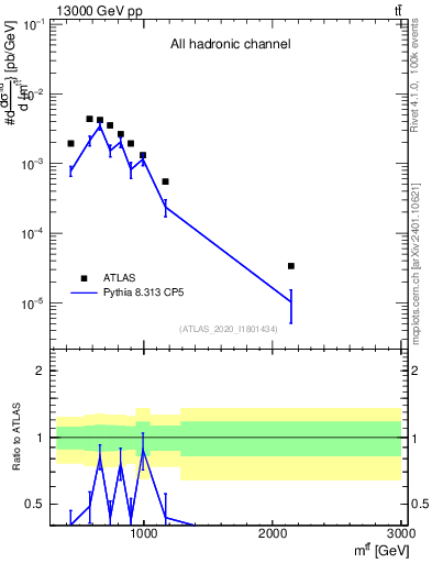 Plot of ttbar.m in 13000 GeV pp collisions