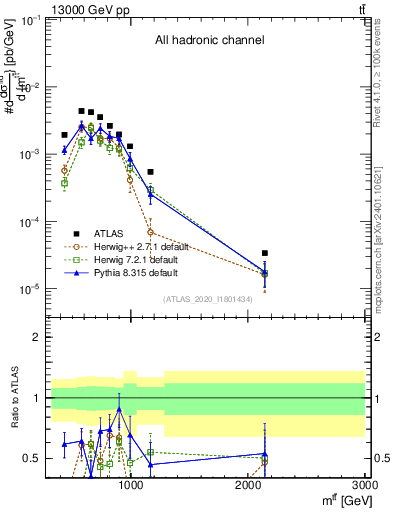 Plot of ttbar.m in 13000 GeV pp collisions