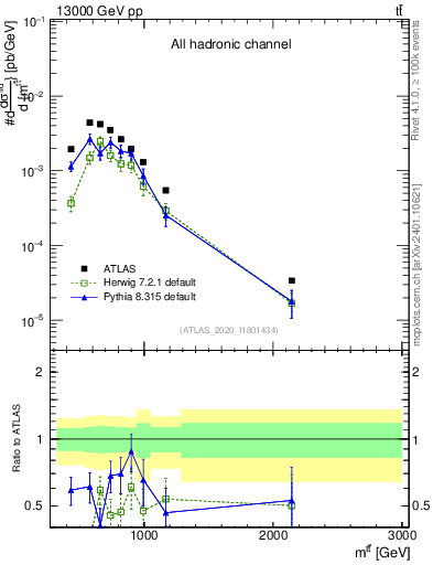 Plot of ttbar.m in 13000 GeV pp collisions