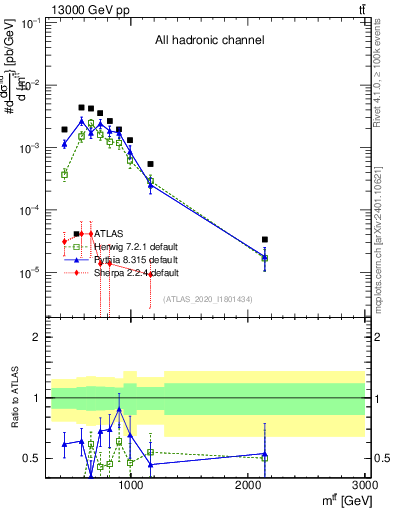 Plot of ttbar.m in 13000 GeV pp collisions