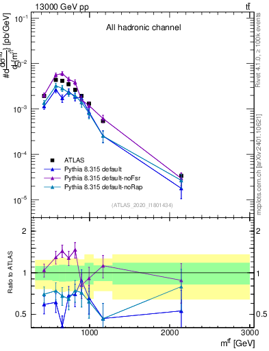 Plot of ttbar.m in 13000 GeV pp collisions