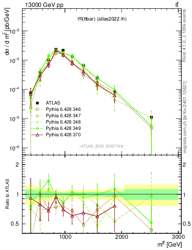 Plot of ttbar.m in 13000 GeV pp collisions