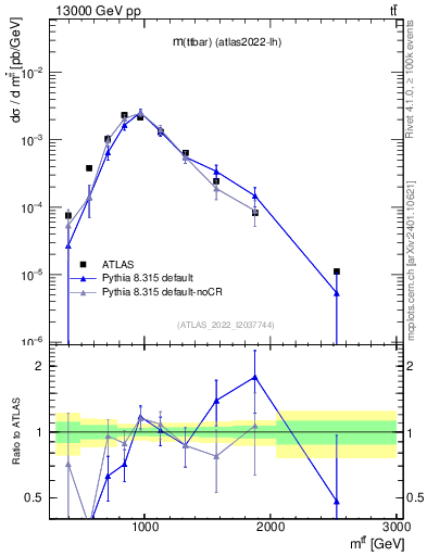 Plot of ttbar.m in 13000 GeV pp collisions