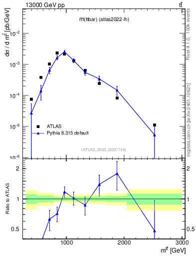 Plot of ttbar.m in 13000 GeV pp collisions