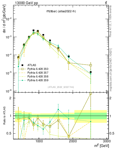 Plot of ttbar.m in 13000 GeV pp collisions