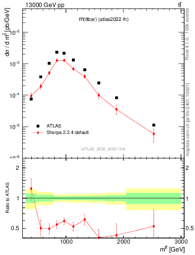 Plot of ttbar.m in 13000 GeV pp collisions