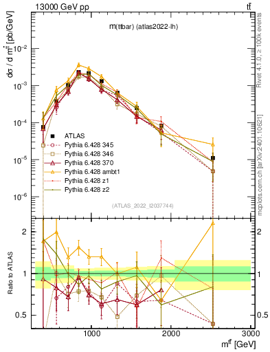 Plot of ttbar.m in 13000 GeV pp collisions