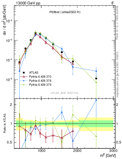 Plot of ttbar.m in 13000 GeV pp collisions