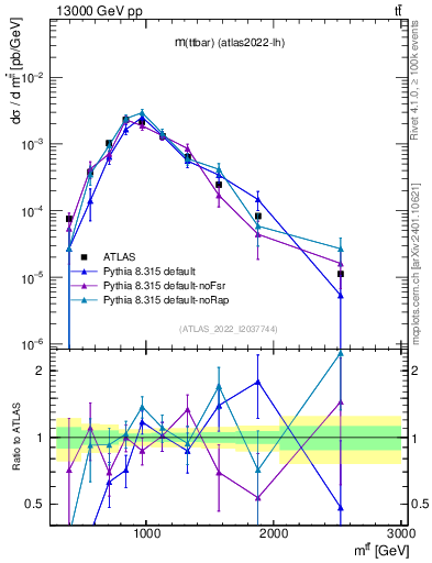 Plot of ttbar.m in 13000 GeV pp collisions