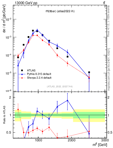 Plot of ttbar.m in 13000 GeV pp collisions