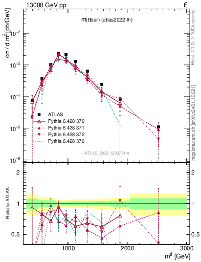 Plot of ttbar.m in 13000 GeV pp collisions