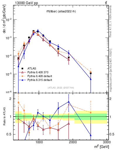 Plot of ttbar.m in 13000 GeV pp collisions