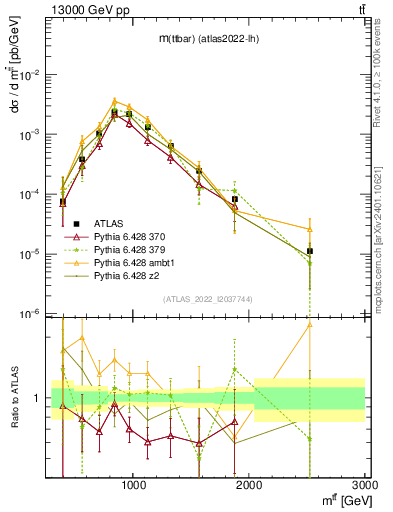 Plot of ttbar.m in 13000 GeV pp collisions