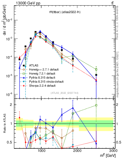 Plot of ttbar.m in 13000 GeV pp collisions
