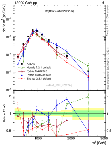 Plot of ttbar.m in 13000 GeV pp collisions
