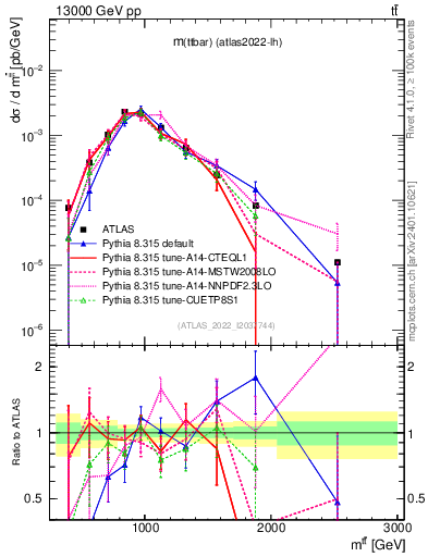 Plot of ttbar.m in 13000 GeV pp collisions