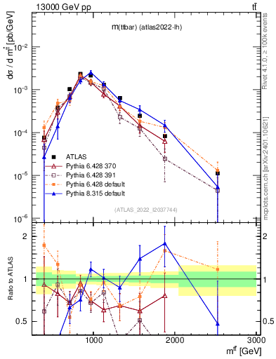 Plot of ttbar.m in 13000 GeV pp collisions