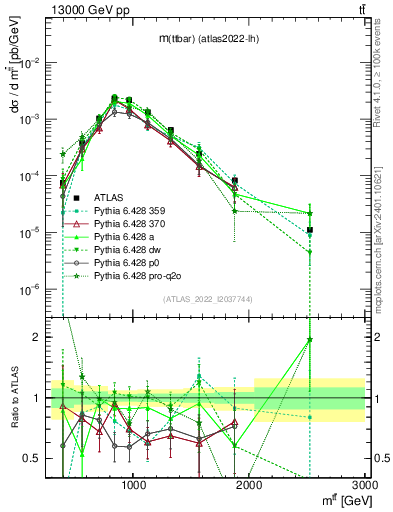 Plot of ttbar.m in 13000 GeV pp collisions