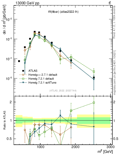 Plot of ttbar.m in 13000 GeV pp collisions
