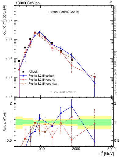 Plot of ttbar.m in 13000 GeV pp collisions