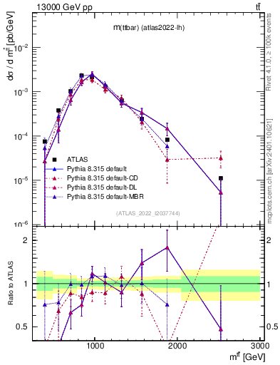 Plot of ttbar.m in 13000 GeV pp collisions