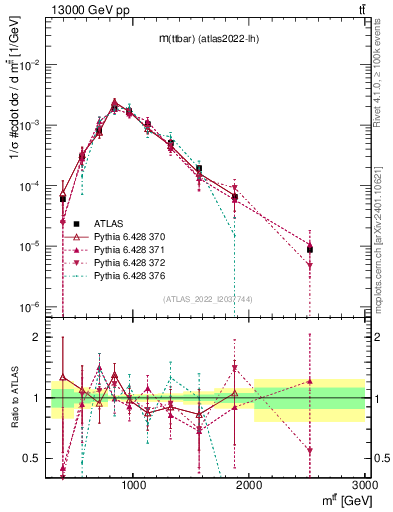 Plot of ttbar.m in 13000 GeV pp collisions