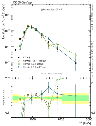 Plot of ttbar.m in 13000 GeV pp collisions