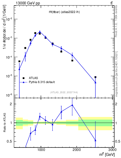 Plot of ttbar.m in 13000 GeV pp collisions