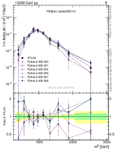 Plot of ttbar.m in 13000 GeV pp collisions