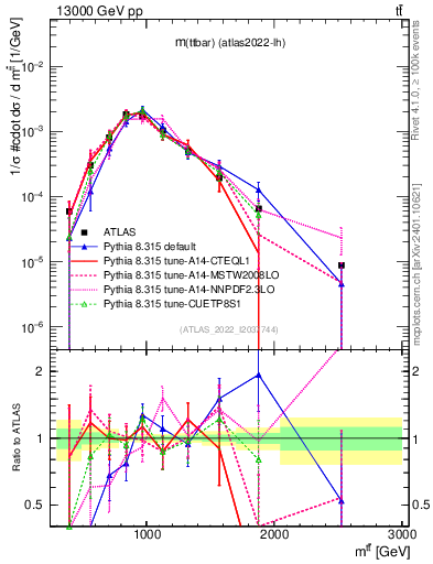 Plot of ttbar.m in 13000 GeV pp collisions