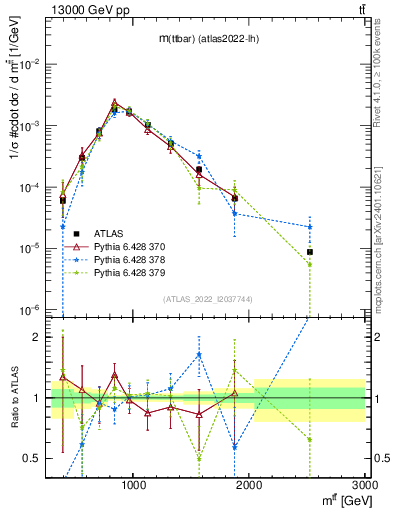 Plot of ttbar.m in 13000 GeV pp collisions