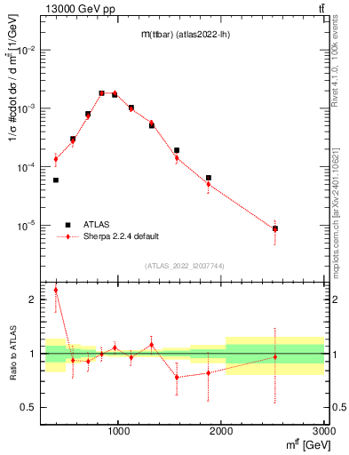 Plot of ttbar.m in 13000 GeV pp collisions