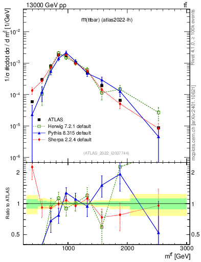 Plot of ttbar.m in 13000 GeV pp collisions