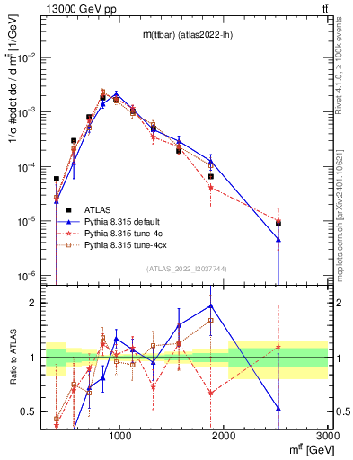 Plot of ttbar.m in 13000 GeV pp collisions