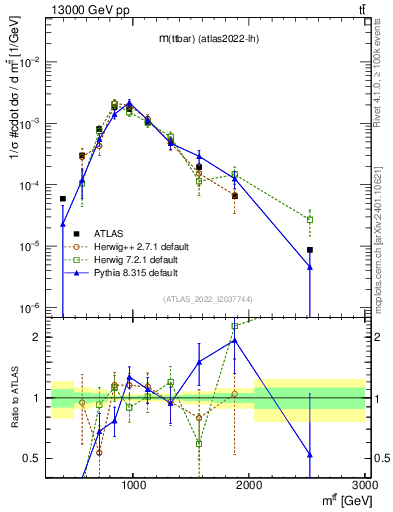 Plot of ttbar.m in 13000 GeV pp collisions