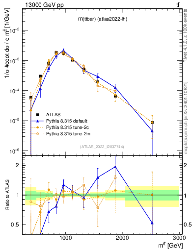 Plot of ttbar.m in 13000 GeV pp collisions