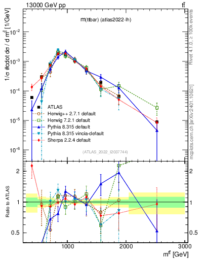 Plot of ttbar.m in 13000 GeV pp collisions
