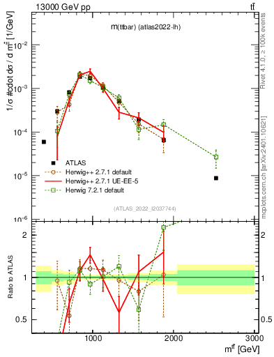 Plot of ttbar.m in 13000 GeV pp collisions