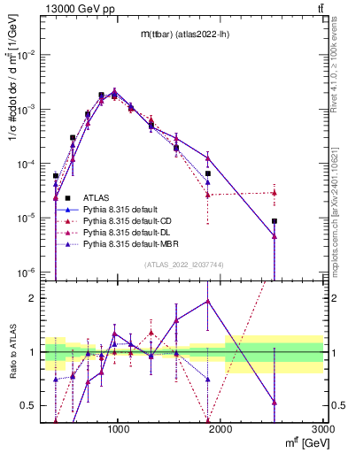 Plot of ttbar.m in 13000 GeV pp collisions
